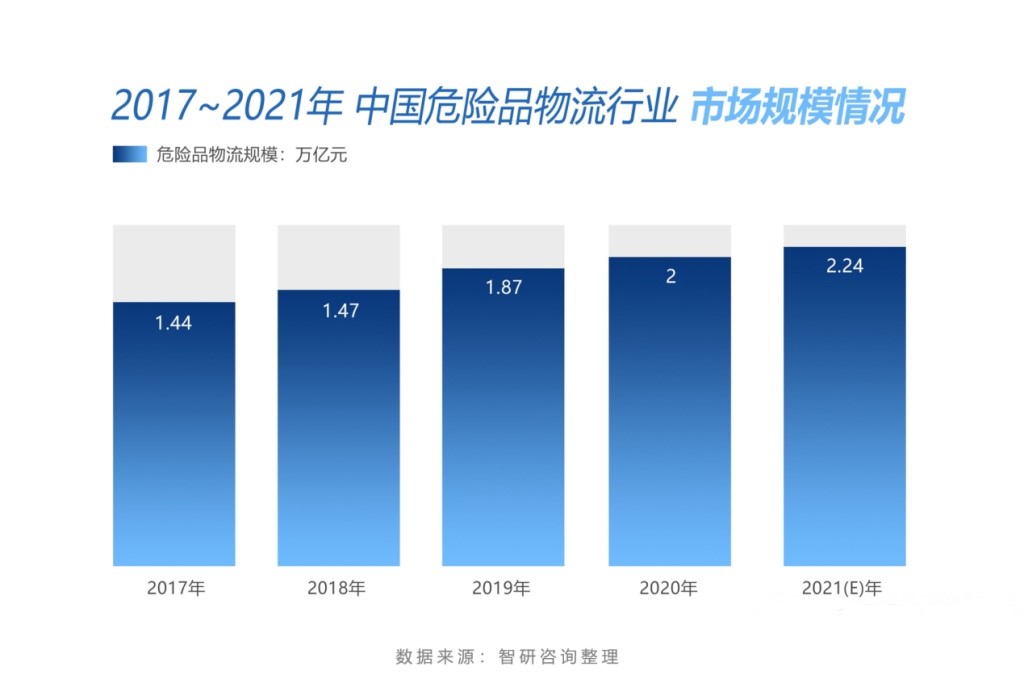 危險品運輸公司