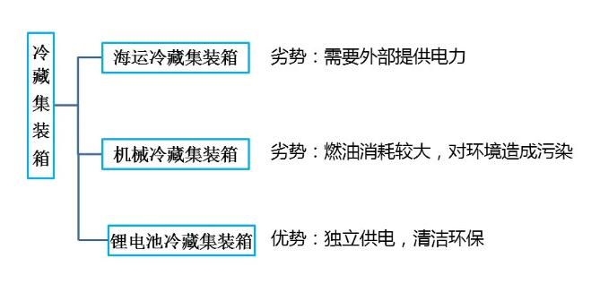 鋰<a href='http://162636.cn' title='電池海運' >電池海運</a>集裝箱