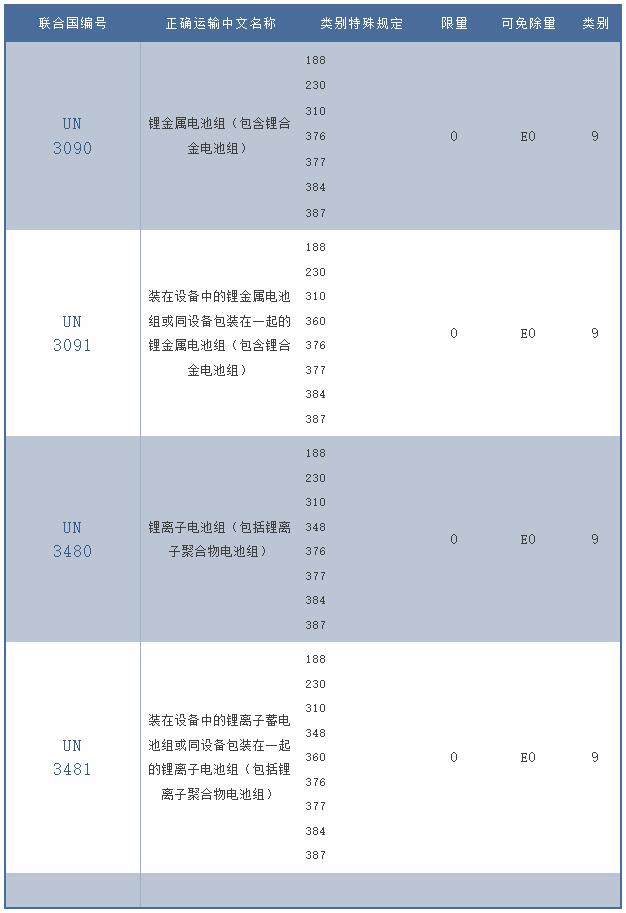 中港鋰電池進(jìn)出口